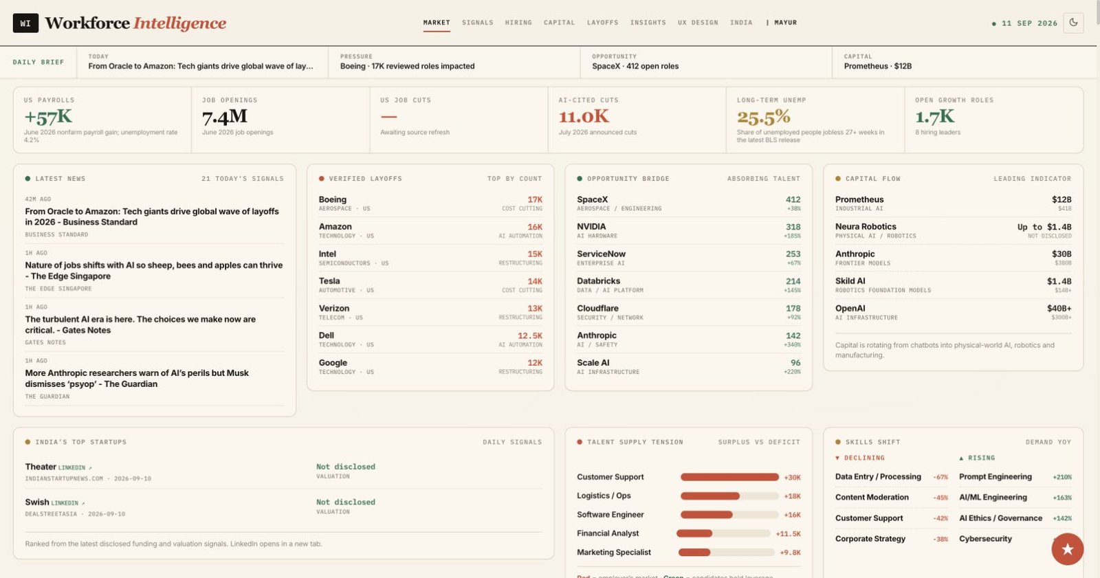Workforce Intelligence dashboard